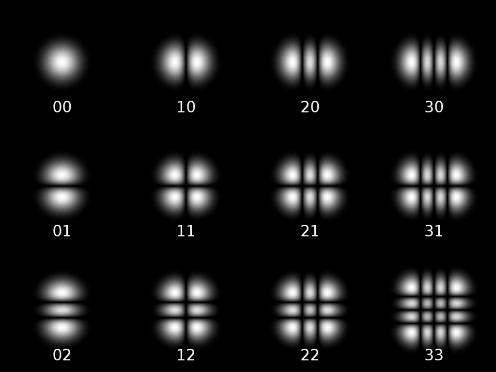 Tryb TEM00 odpowiada dokładnie temu samemu trybowi podstawowemu, co w geometrii cylindrycznej.